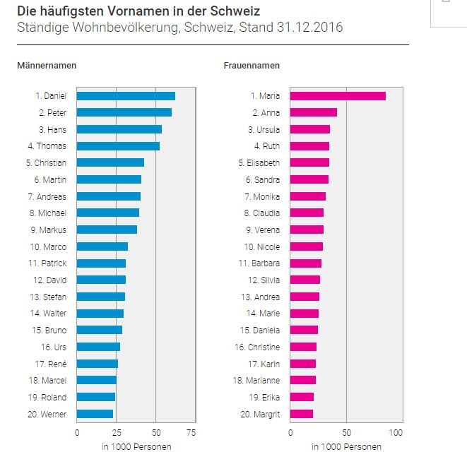 stara švajcarska imena